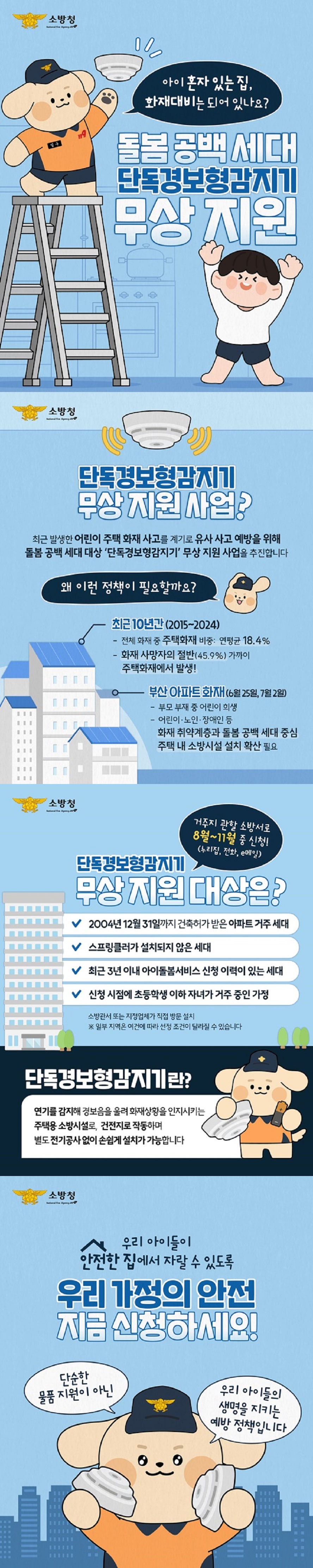 아이 혼자 있는 집, 화재대비는 되어 있나요? 돌봄 공백 세대 단독경보형감지기 무상 지원 소방청 ■ 단독경보형감지기 무상 지원 사업? 최근 발생한 어린이 주택 화재 사고를 계기로 유사 사고 예방을 위해 돌봄 공백 세대 대상 '단독경보형감지기' 무상 지원 사업을 추진합니다. · 왜 이런 정책이 필요할까요? 최근 10년간(2015~2024) - 전체 화재 중 주택화재 비중: 연평균 18.4%. - 화재 사망자의 절반(45.9%) 가까이 주택화재에서 발생! · 부산 아파트 화재(6월 25일, 7월 2일) - 부모 부재 중 어린이 희생. - 어린이·노인·장애인 등. 화재 취약계층과 돌봄 공백 세대 중심 주택 내 소방시설 설치 확산 필요. ■ 단독경보형감지기 무상 지원 대상은? · 2004년 12월 31일까지 건축허가 받은 아파트 거주 세대. · 스프링클러가 설치되지 않은 세대. · 최근 3년 이내 아이돌봄서비스 신청 이력이 있는 세대. · 신청 시점에 초등학생 이하 자녀가 거주 중인 가정. - 소방관서 또는 지정업체가 직접 방문 설치. ※ 일부 지역은 여건에 따라 선정 조건이 달라질 수 있습니다. · 단독경보형감지기란? 연기를 감지해 경보음을 울려 화재상황을 인지시키는 주택용 소방시설로, 건전지로 작동하며 별도 전기공사 없이 손쉽게 설치가 가능합니다. 거주지 관할 소방서로 8월~11월 중 신청!(누리집, 전화, e메일) 우리 아이들이 안전한 집에서 자랄 수 있도록 우리 가정의 안전 지금 신청하세요! 단순한 물품 지원이 아닌 우리 아이들의 생명을 지키는 예방 정책입니다.